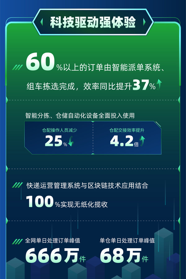 　　百世供应链科技驱动提升服务体验