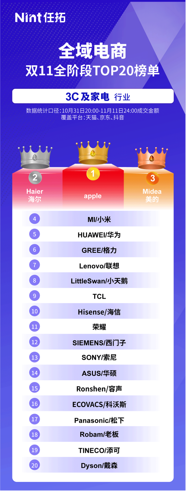 Nint任拓首发 全网双11全阶段25+细分行业TOP20品牌榜单|京东商城|天猫|电子商务|电商|情报_手机新浪网