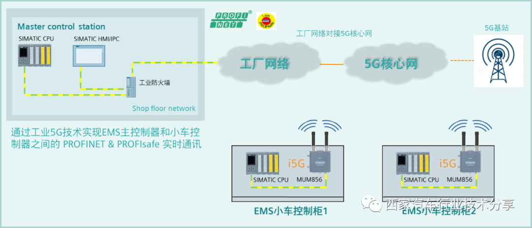 图1：基于工业5G通讯方式的EMS系统架构