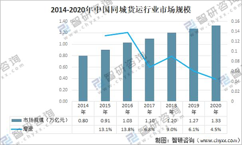 　　(智研咨询2014-2020中国同城货运行业市场规模)