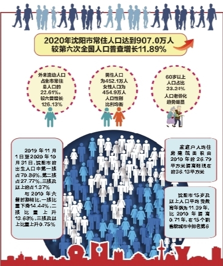 2024年沈阳人口有多少_最新!沈阳人口统计数据出炉!女性比男性多13.6万人,这个(2)