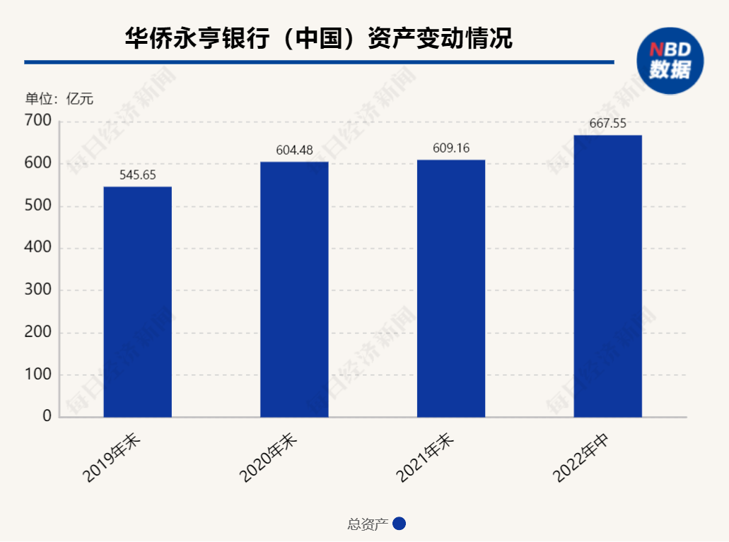 数据来源:《华侨永亨银行(中国)有限公司2022年绿色金融债券募集说明书》