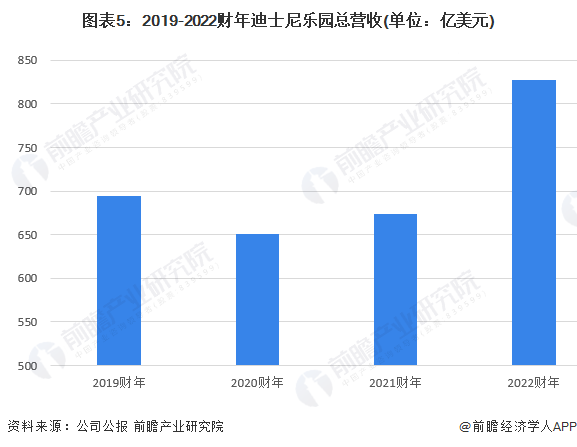 注：迪士尼2022财年截止日为10月1日。