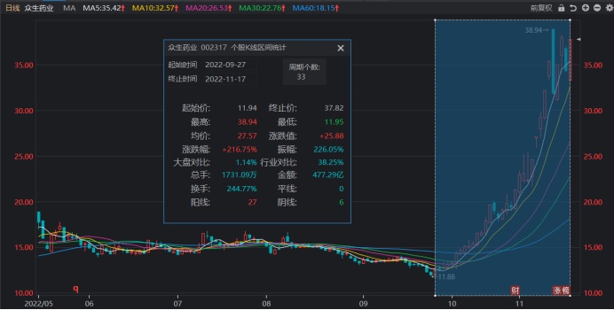 注:人气股众生药业股价近日波动剧烈(狂放11月17日午间收盘)