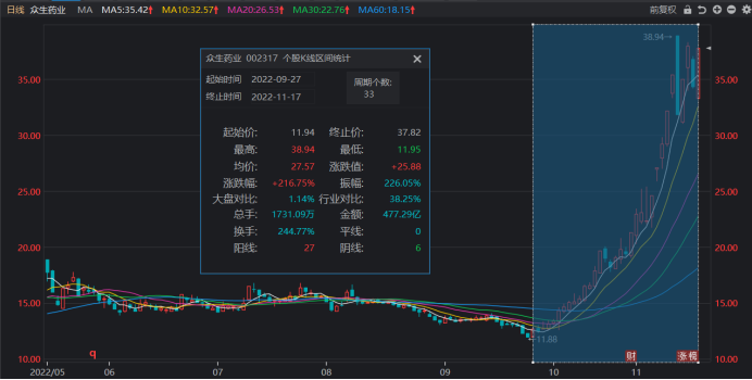 注：人气股众生药业股价近日波动剧烈（截止11月17日午间收盘）