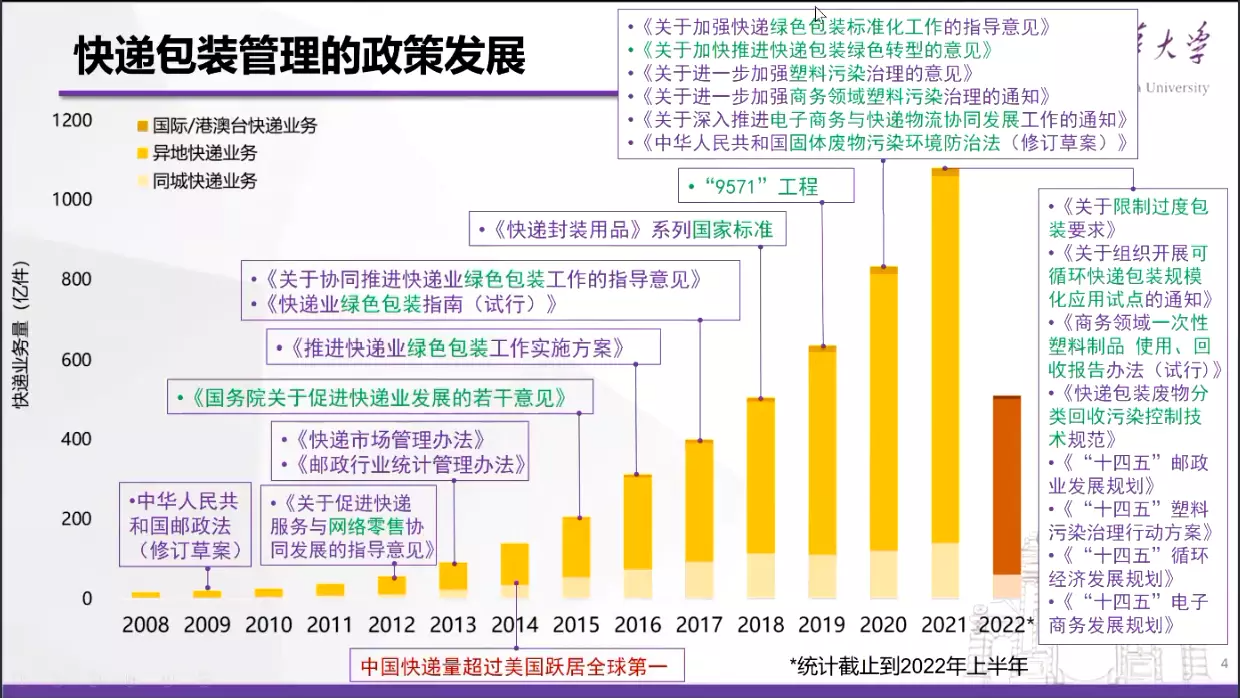 　　图源 | 温宗国教授主题演讲《快递包装绿色发展现状和未来展望》