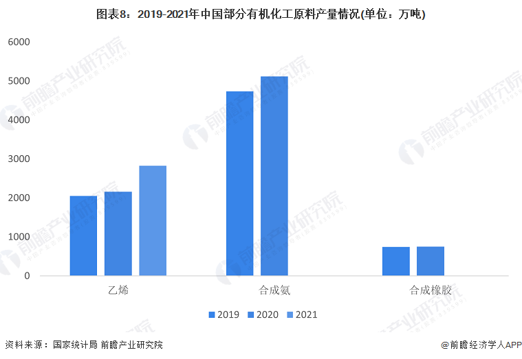 注：合成氨、合成橡胶2021年产量数据暂未公布。