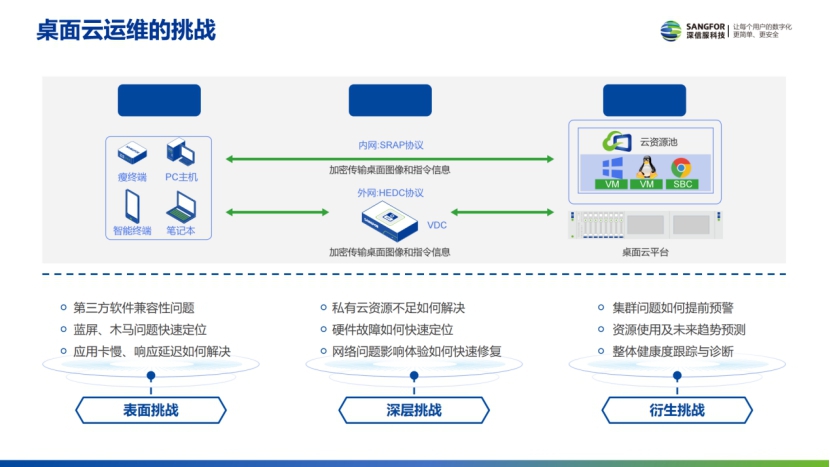 　　↑ 桌面云运维的挑战