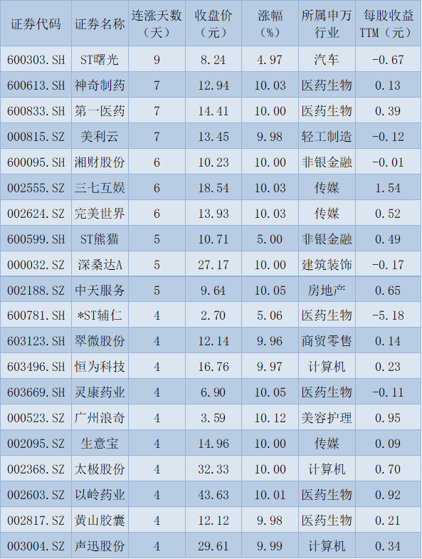 制表：赵子强