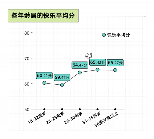 　　图源：Just So Soul研究院X后浪研究所《2022年轻人小快乐报告》