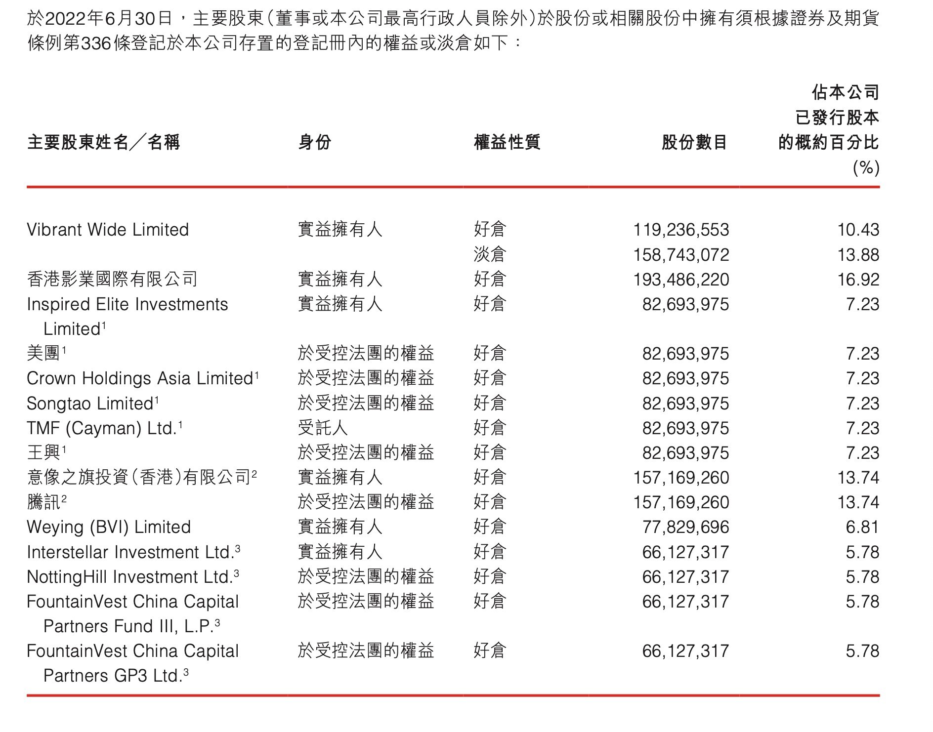 图片来源：猫眼娱乐2022年中报