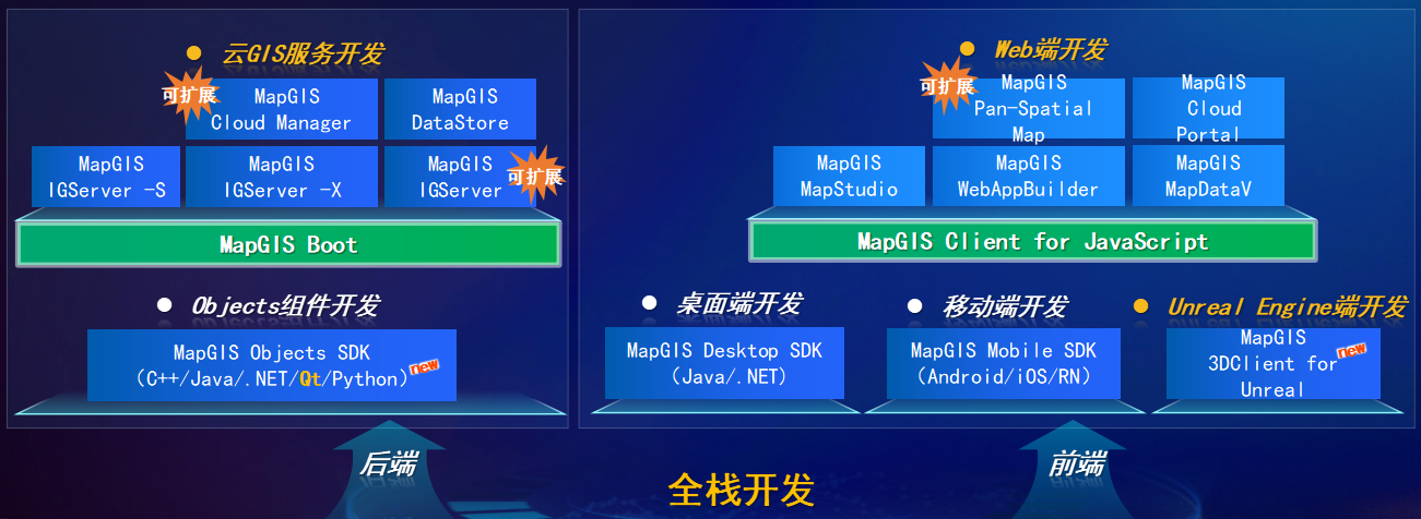 　　MapGIS 10.6全栈开发产品体系