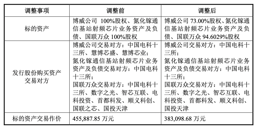 氮化：中瓷电子重大资产重组中国电科氮化镓通信基站射频业务注入