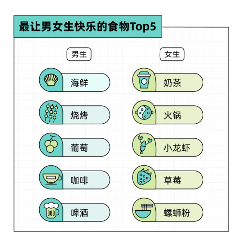 　　图源：Just So Soul研究院X后浪研究所《2022年轻人小快乐报告》