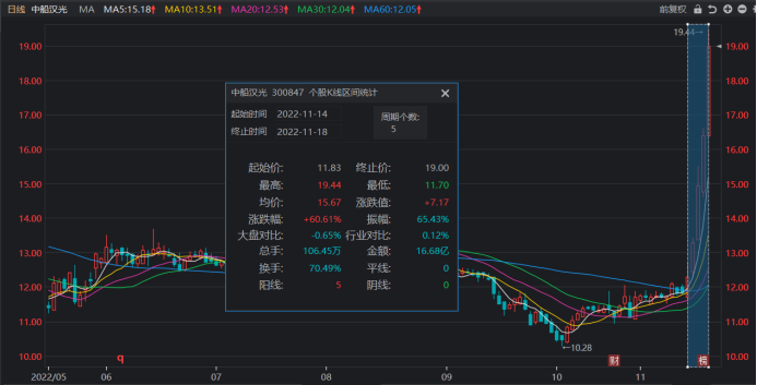 注：中船汉光本周股价发力上涨（截止11月18日收盘）