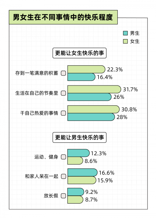 　　图源：Just So Soul研究院X后浪研究所《2022年轻人小快乐报告》