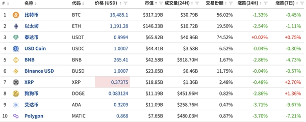 　　加密货币市值前10名