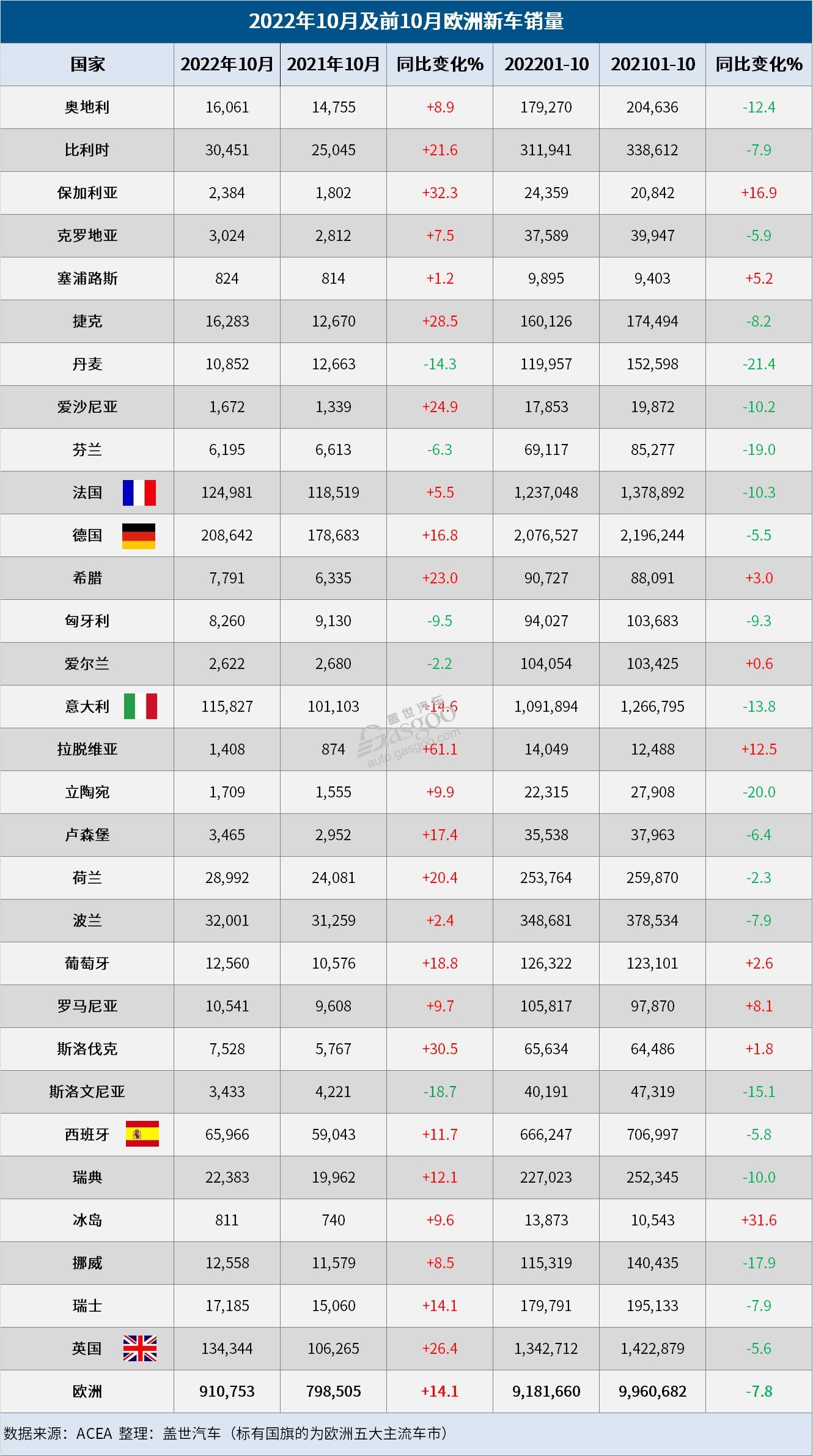 10月欧洲车市：销量连续三月保持增长，大众和丰田增幅高达40%