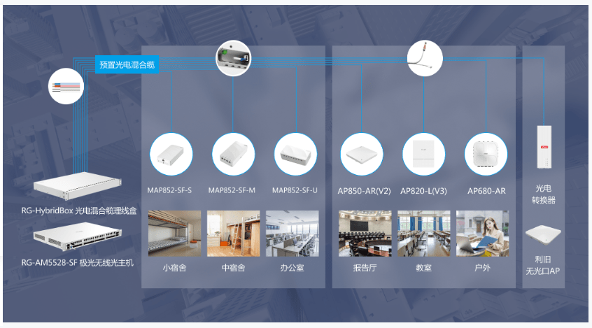 图：锐捷全光无线星空方案