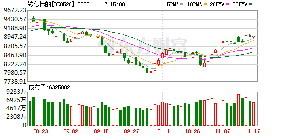 债市风暴蔓延 机构纷纷行动！可转债也遇大跌 注意这些错杀机会