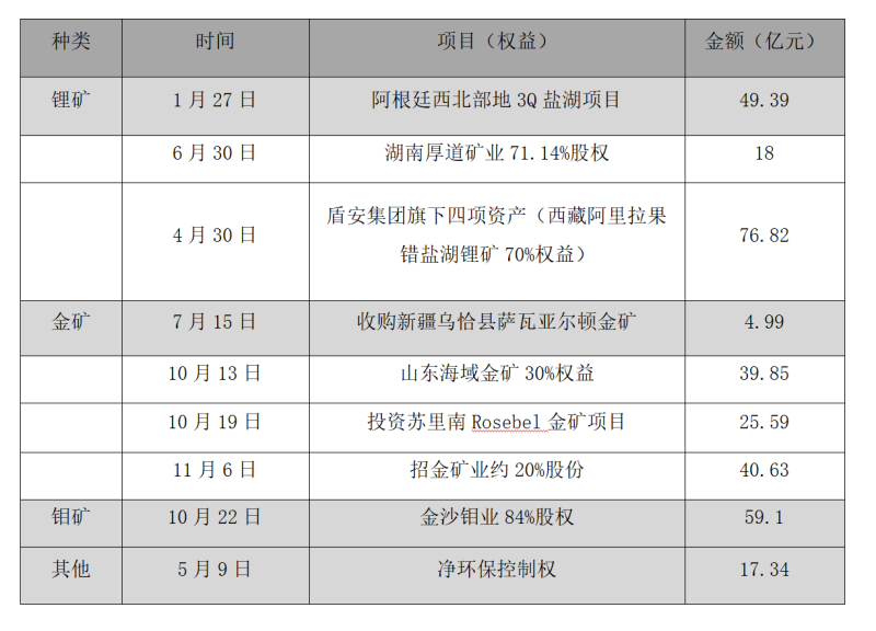 （图说：紫金矿业2022年收购情况）