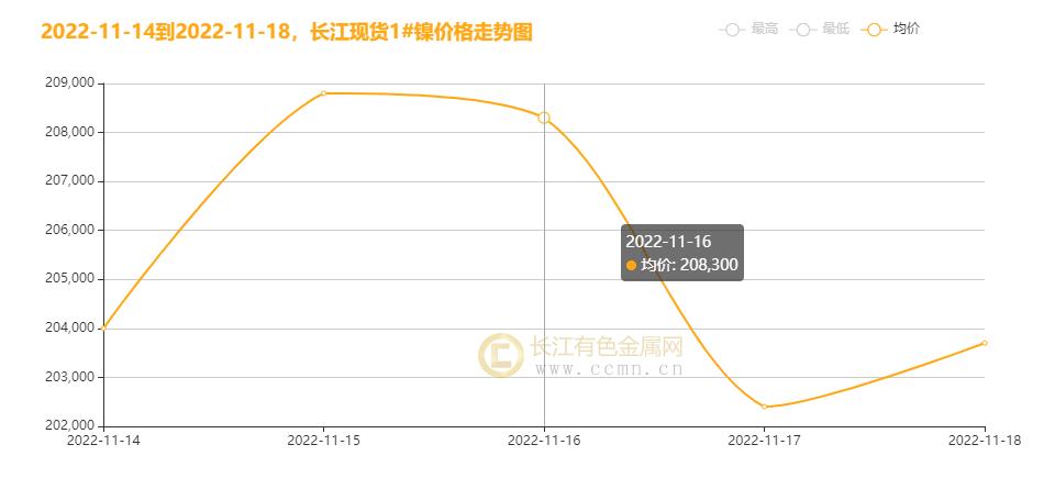 现货镍的行情重要受什么起因的影响