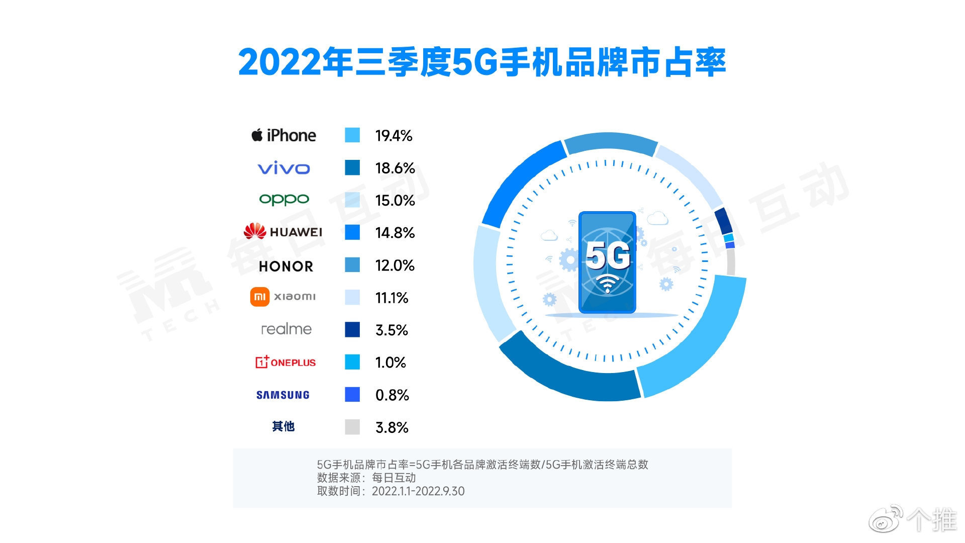 华为：每日互动2022年Q3国内5G手机市场依旧稳步扩大 市占率达37.9%