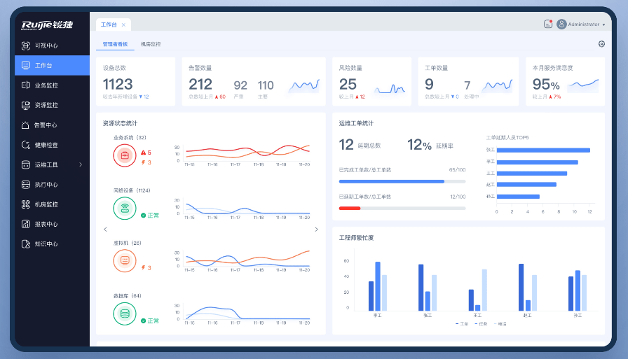  图：锐捷乐享智能运维管理平台