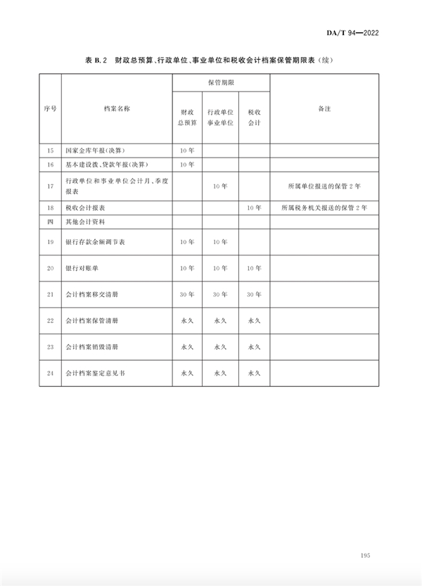 　　《会计档案保管期限表》
