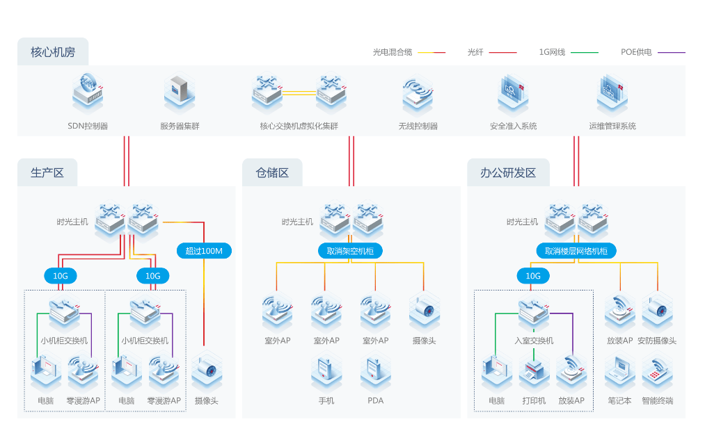  图：极简以太全光网架构
