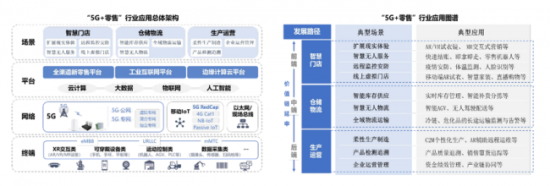 《“5G+零售”行业应用白皮书》摘图