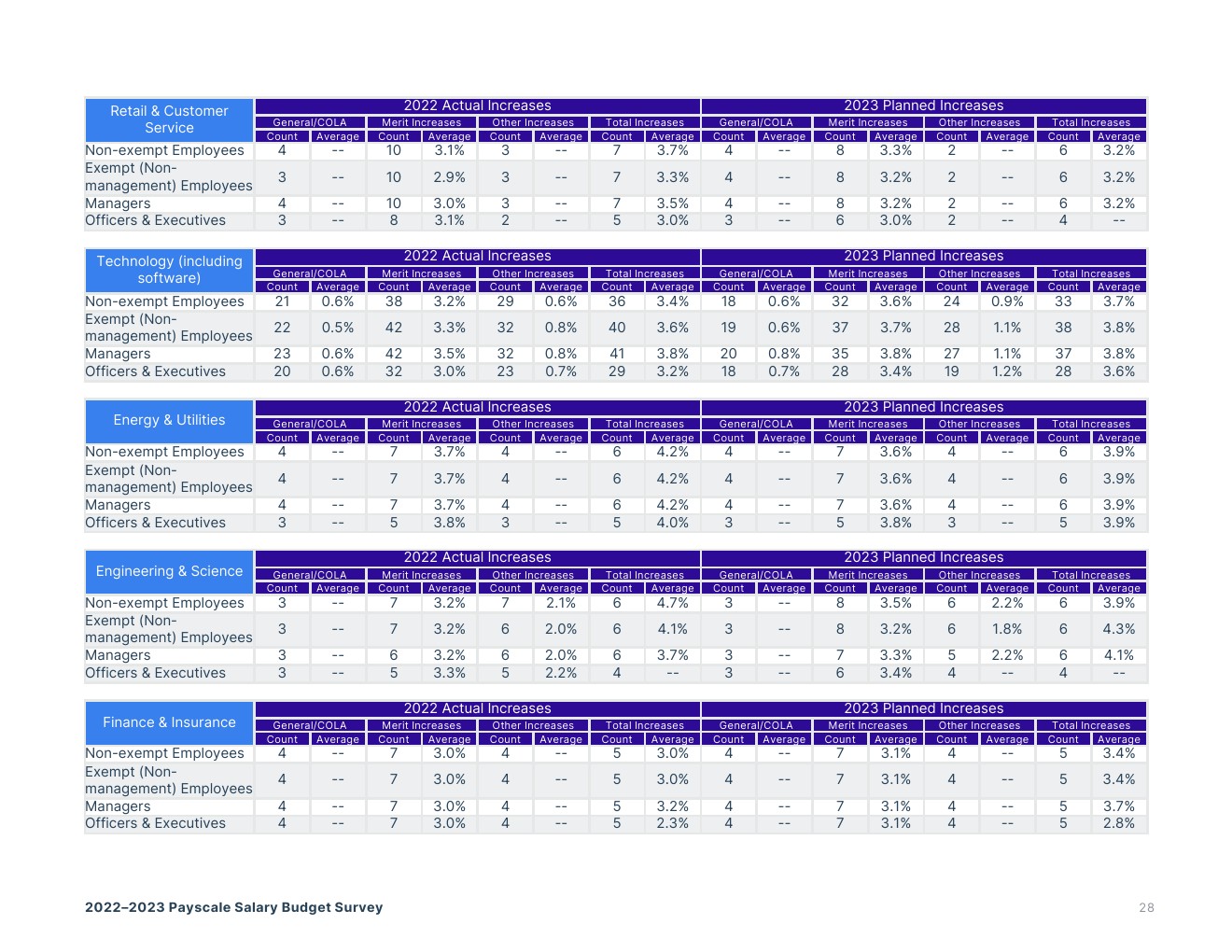 Payscale：20222023年薪资预算调查报告薪资工资_新浪科技_新浪网