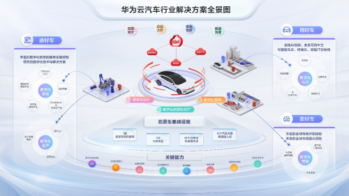 　　华为云汽车行业解决方案全景图
