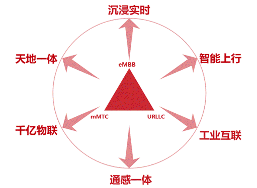 图2：5G-Advanced应用场景