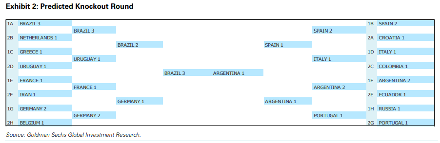 圖片來源：高盛 The World Cup and Economics 2014