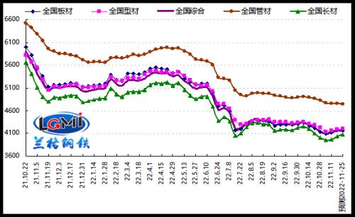 图1 兰格钢铁价格指数变化趋势图