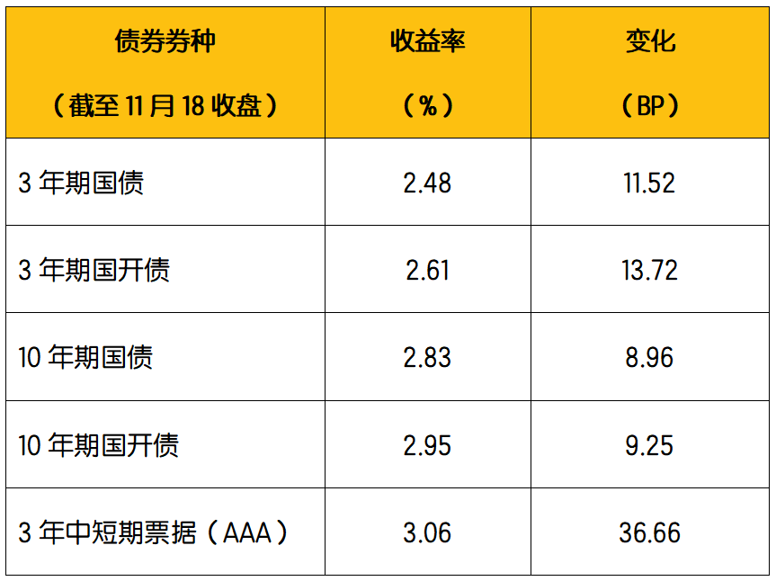 数据来源：Wind：2022年11月14日-2022年11月18日