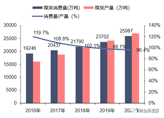 资料来源：新疆统计局，信达证券研究开发中心