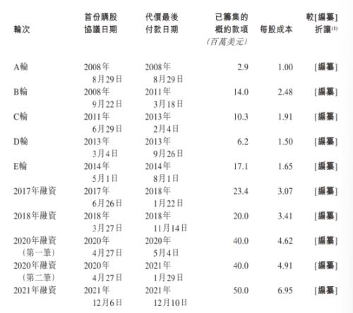 來源：達勢股份招股書