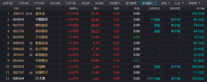 注：乡村振兴概念股再度活跃（截止11月21日收盘）