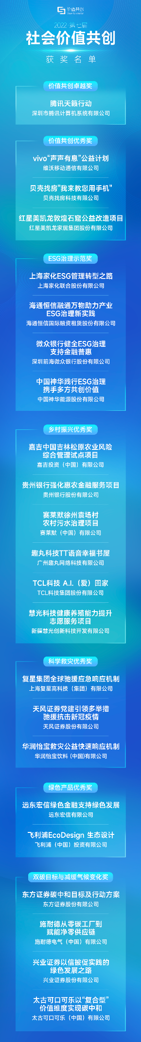 　　2022年“社会价值共创”中国企业社会责任卓越案例评选的获奖案例名单