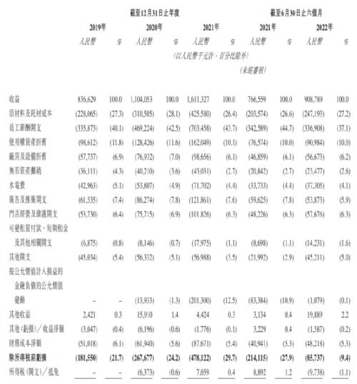 達勢股份財務報表，來源：達勢股份招股書