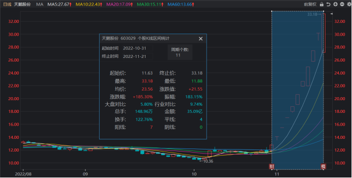 注：天鹅股份近期连续涨停（截止11月21日收盘）