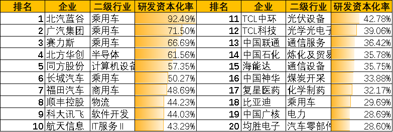 图：A股研发支出资本化率排行榜，来源：Choice金融客户端