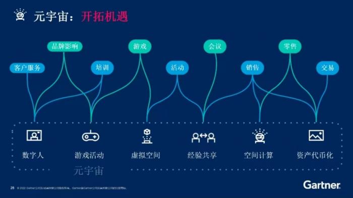 （开拓元宇宙机遇的方向，图源：Gartner）