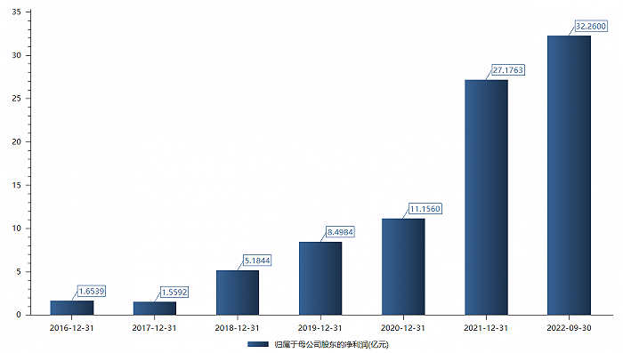 　　恩捷股份归母净利，图片来源：choice终端