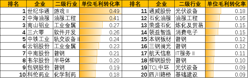 图：A股研发毛利率转化率排行榜，数据来源：Choice金融客户端