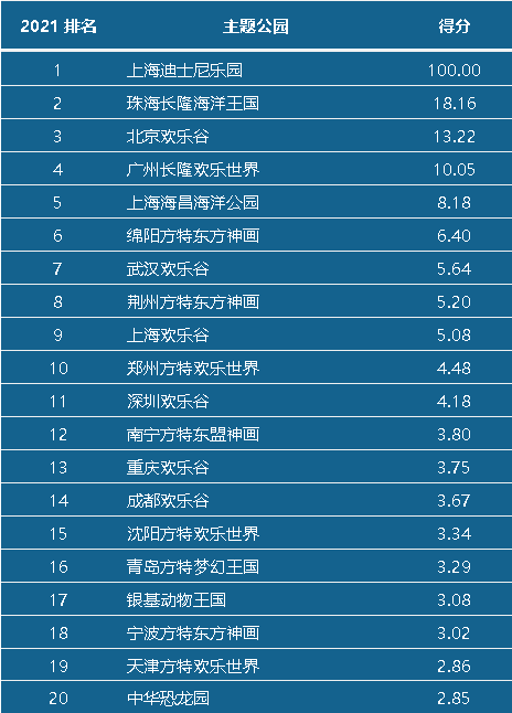 　　2021年年营业收入排名