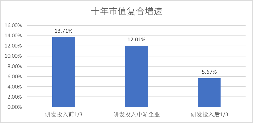 图：研发投入绝对值与市值复合增速关系，来源：Choice金融客户端