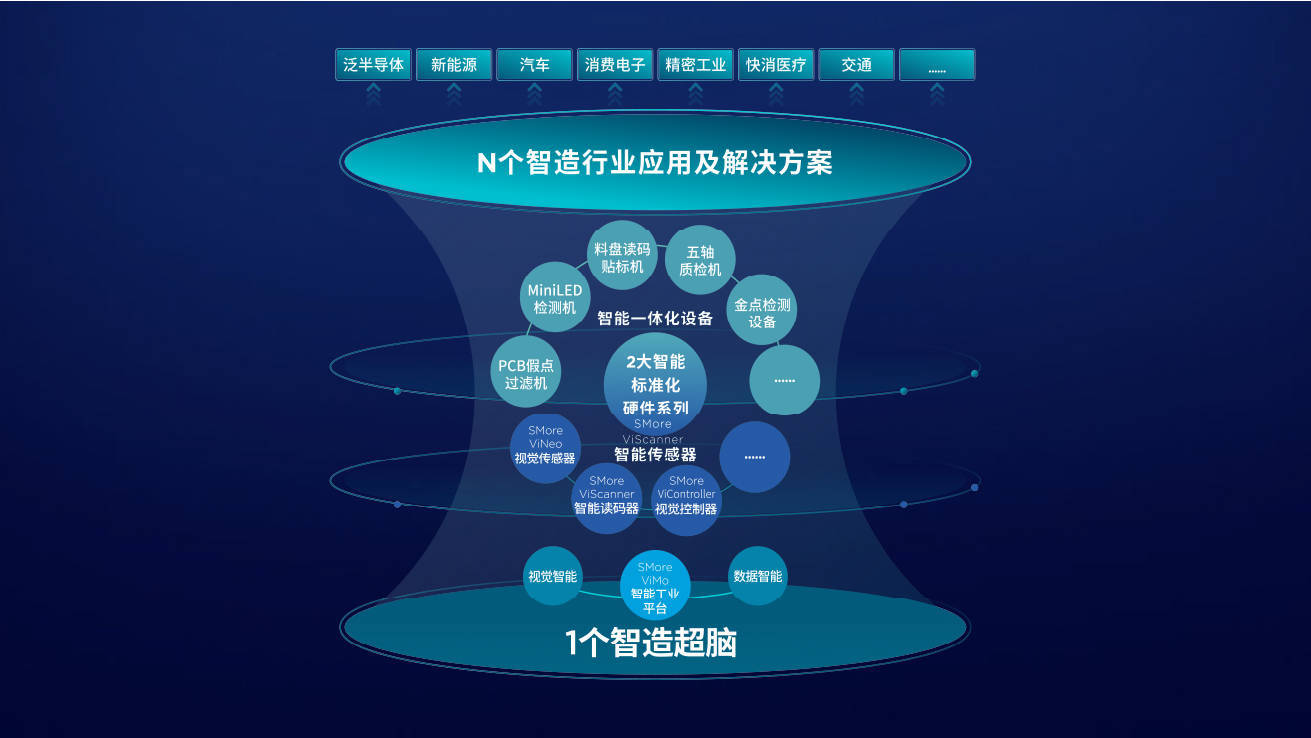 　　思谋“1+2+N”工业智能体架构